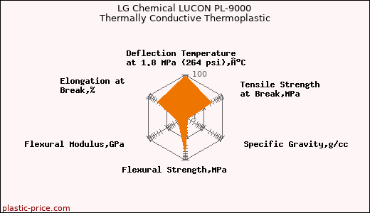 LG Chemical LUCON PL-9000 Thermally Conductive Thermoplastic