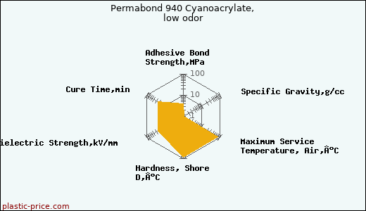 Permabond 940 Cyanoacrylate, low odor