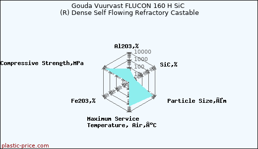 Gouda Vuurvast FLUCON 160 H SiC (R) Dense Self Flowing Refractory Castable