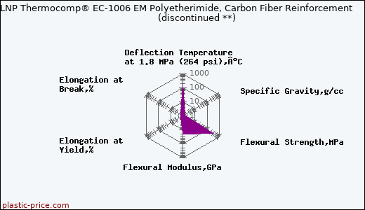 LNP Thermocomp® EC-1006 EM Polyetherimide, Carbon Fiber Reinforcement               (discontinued **)