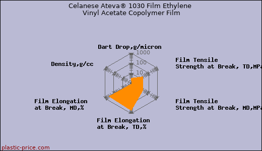 Celanese Ateva® 1030 Film Ethylene Vinyl Acetate Copolymer Film