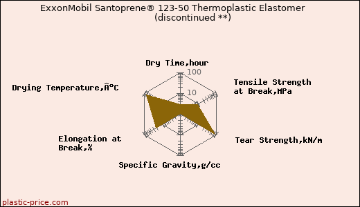 ExxonMobil Santoprene® 123-50 Thermoplastic Elastomer               (discontinued **)