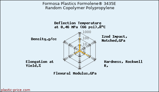 Formosa Plastics Formolene® 3435E Random Copolymer Polypropylene