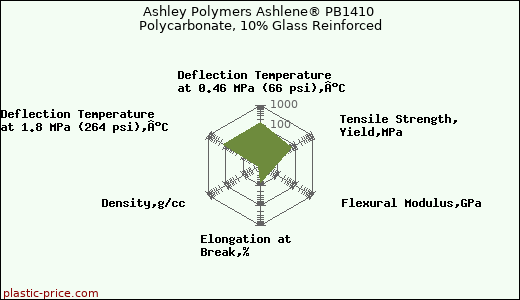 Ashley Polymers Ashlene® PB1410 Polycarbonate, 10% Glass Reinforced