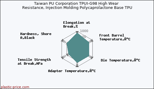 Taiwan PU Corporation TPUI-G98 High Wear Resistance, Injection Molding Polycaprolactone Base TPU