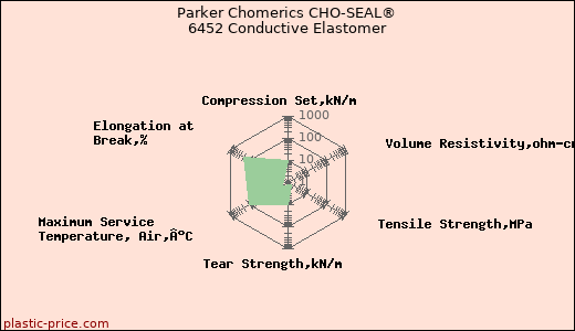 Parker Chomerics CHO-SEAL® 6452 Conductive Elastomer