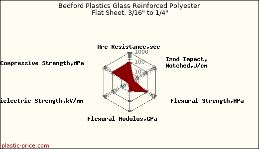 Bedford Plastics Glass Reinforced Polyester Flat Sheet, 3/16