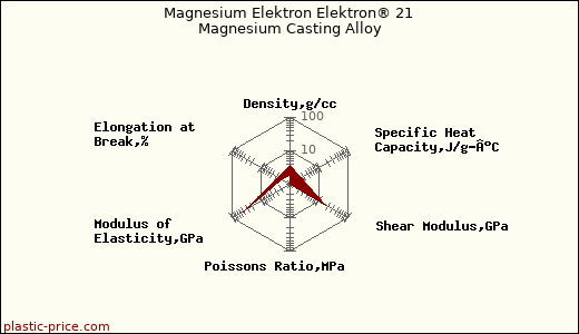 Magnesium Elektron Elektron® 21 Magnesium Casting Alloy
