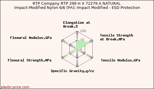 RTP Company RTP 299 H X 72279 A NATURAL Impact-Modified Nylon 6/6 (PA); Impact Modified - ESD Protection