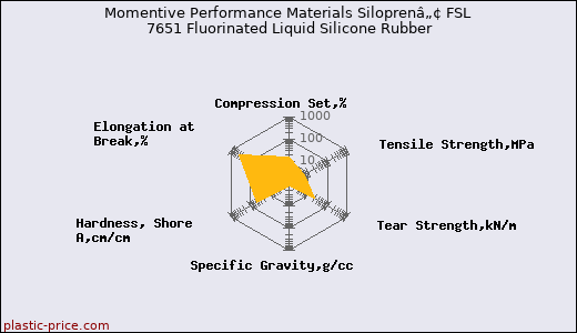 Momentive Performance Materials Siloprenâ„¢ FSL 7651 Fluorinated Liquid Silicone Rubber