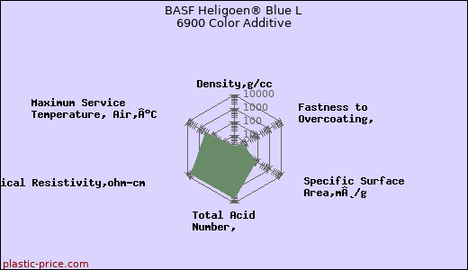 BASF Heligoen® Blue L 6900 Color Additive