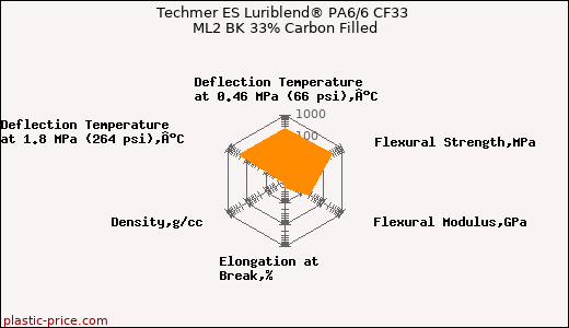 Techmer ES Luriblend® PA6/6 CF33 ML2 BK 33% Carbon Filled