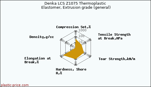 Denka LCS Z1075 Thermoplastic Elastomer, Extrusion grade (general)
