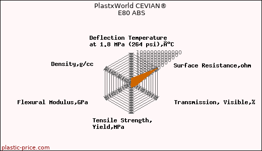 PlastxWorld CEVIAN® E80 ABS
