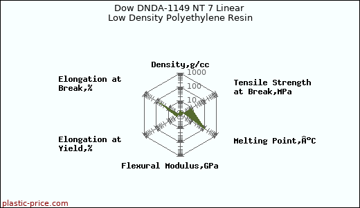 Dow DNDA-1149 NT 7 Linear Low Density Polyethylene Resin