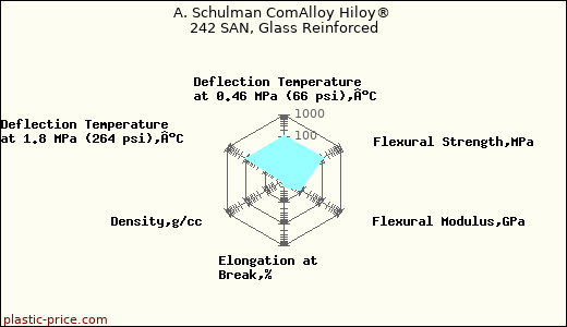 A. Schulman ComAlloy Hiloy® 242 SAN, Glass Reinforced