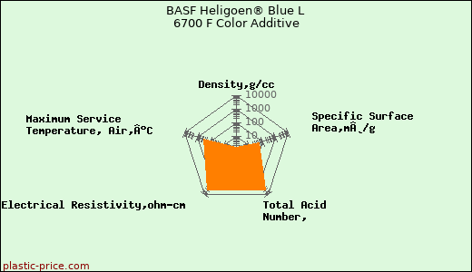 BASF Heligoen® Blue L 6700 F Color Additive