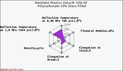 Westlake Plastics Zelux® 10% GF Polycarbonate 10% Glass Filled