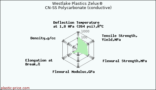 Westlake Plastics Zelux® CN-SS Polycarbonate (conductive)