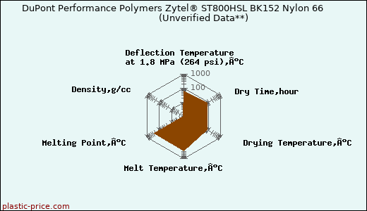 DuPont Performance Polymers Zytel® ST800HSL BK152 Nylon 66                      (Unverified Data**)