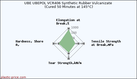 UBE UBEPOL VCR406 Synthetic Rubber Vulcanizate (Cured 50 Minutes at 145°C)