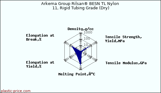 Arkema Group Rilsan® BESN TL Nylon 11, Rigid Tubing Grade (Dry)