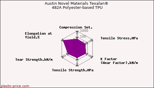 Austin Novel Materials Texalan® 482A Polyester-based TPU