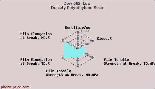 Dow 662I Low Density Polyethylene Resin