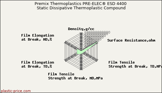 Premix Thermoplastics PRE-ELEC® ESD 4400 Static Dissipative Thermoplastic Compound