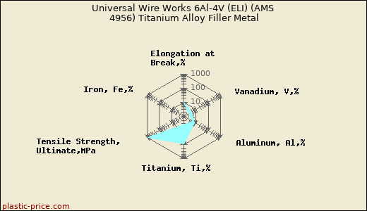 Universal Wire Works 6Al-4V (ELI) (AMS 4956) Titanium Alloy Filler Metal