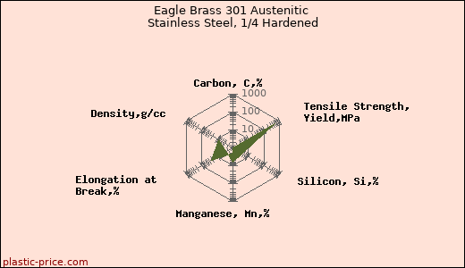 Eagle Brass 301 Austenitic Stainless Steel, 1/4 Hardened