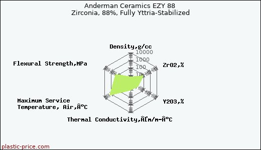 Anderman Ceramics EZY 88 Zirconia, 88%, Fully Yttria-Stabilized