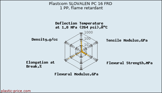 Plastcom SLOVALEN PC 16 FRD 1 PP, flame retardant
