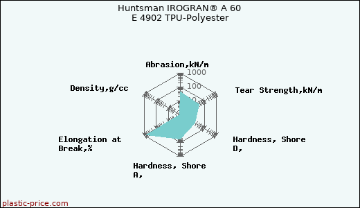 Huntsman IROGRAN® A 60 E 4902 TPU-Polyester