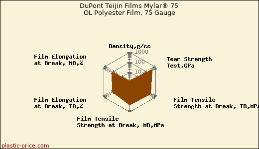 DuPont Teijin Films Mylar® 75 OL Polyester Film, 75 Gauge