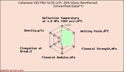 Celanese VECTRA S135 LCP, 35% Glass Reinforced                      (Unverified Data**)