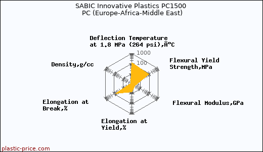SABIC Innovative Plastics PC1500 PC (Europe-Africa-Middle East)