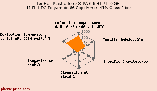 Ter Hell Plastic Terez® PA 6.6 HT 7110 GF 41 FL-HF/2 Polyamide 66 Copolymer, 41% Glass Fiber