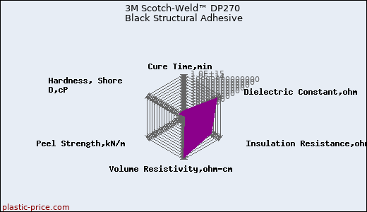 3M Scotch-Weld™ DP270 Black Structural Adhesive