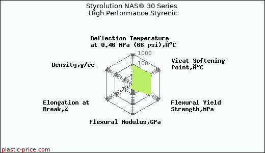 Styrolution NAS® 30 Series High Performance Styrenic