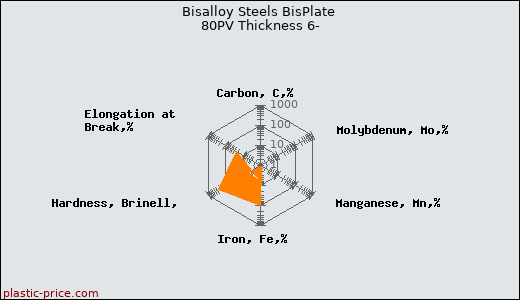 Bisalloy Steels BisPlate 80PV Thickness 6-