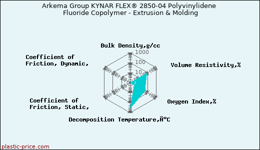 Arkema Group KYNAR FLEX® 2850-04 Polyvinylidene Fluoride Copolymer - Extrusion & Molding