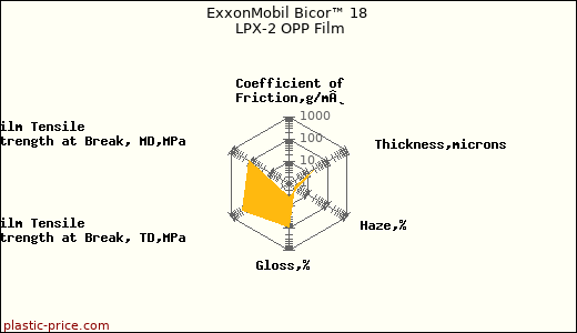 ExxonMobil Bicor™ 18 LPX-2 OPP Film