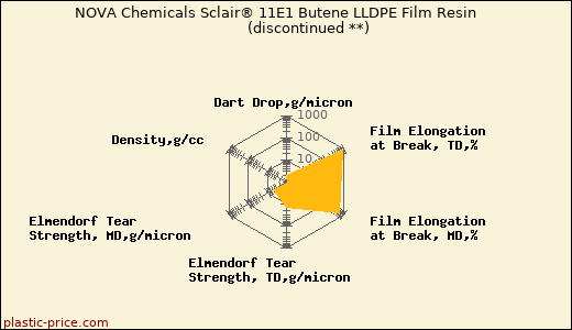 NOVA Chemicals Sclair® 11E1 Butene LLDPE Film Resin               (discontinued **)