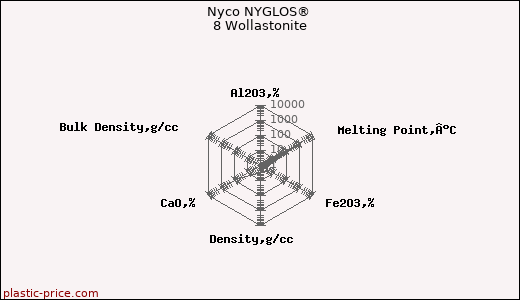 Nyco NYGLOS® 8 Wollastonite