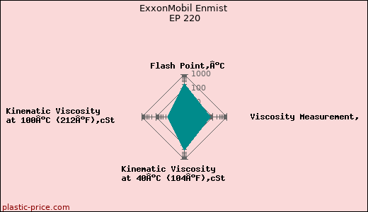 ExxonMobil Enmist EP 220