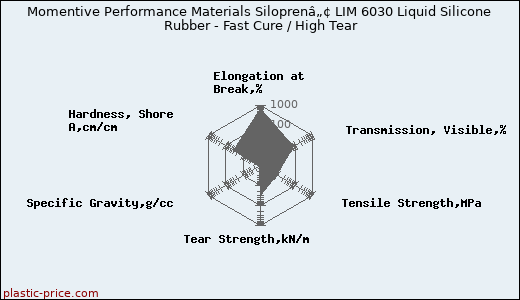 Momentive Performance Materials Siloprenâ„¢ LIM 6030 Liquid Silicone Rubber - Fast Cure / High Tear