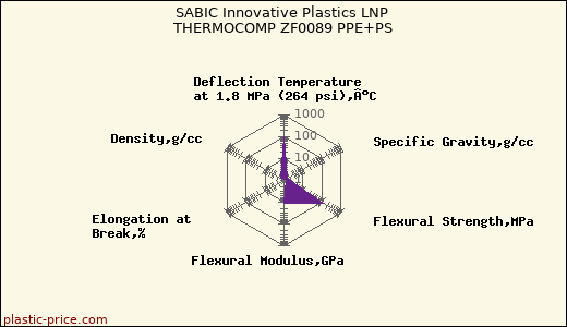 SABIC Innovative Plastics LNP THERMOCOMP ZF0089 PPE+PS