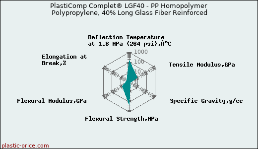 PlastiComp Complet® LGF40 - PP Homopolymer Polypropylene, 40% Long Glass Fiber Reinforced