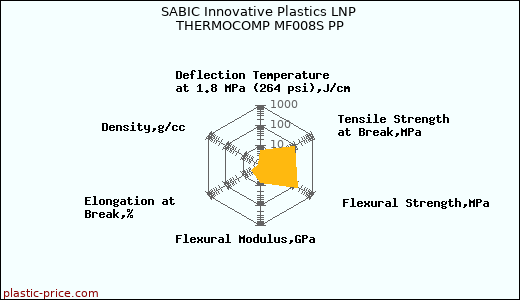 SABIC Innovative Plastics LNP THERMOCOMP MF008S PP